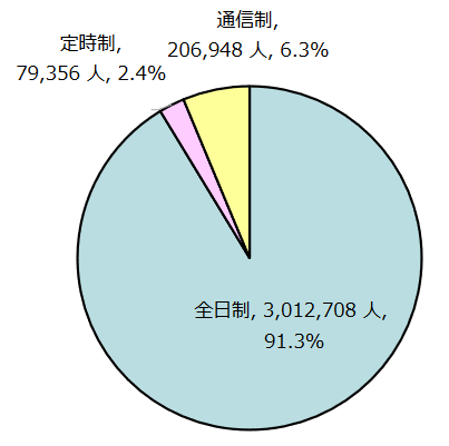 文部科学省「高等学校教育の現状について」 より引用（スクリーンショット）