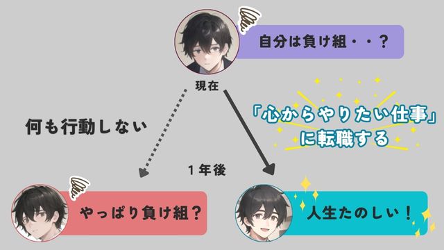 転職の有無による１年後の未来の姿の違いを説明したチャート画像